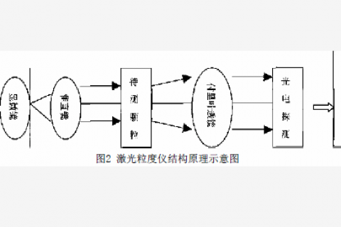 激光粒度仪 激光粒度仪继承了激光技术,现代光电技术,电子技术,精密